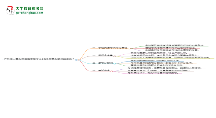 廣東成人高考漢語言文學(xué)專業(yè)2025年要考學(xué)位英語嗎？思維導(dǎo)圖
