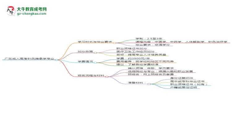 廣東成人高考針灸推拿學(xué)專業(yè)需多久完成并拿證？（2025年新）思維導(dǎo)圖