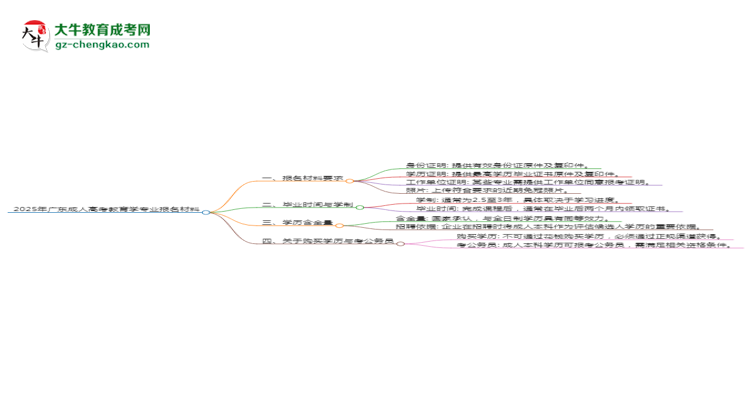 2025年廣東成人高考教育學(xué)專業(yè)報(bào)名材料需要什么？思維導(dǎo)圖