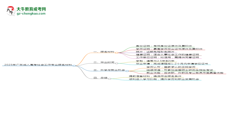 2025年廣東成人高考社會工作專業(yè)報名材料需要什么？思維導(dǎo)圖