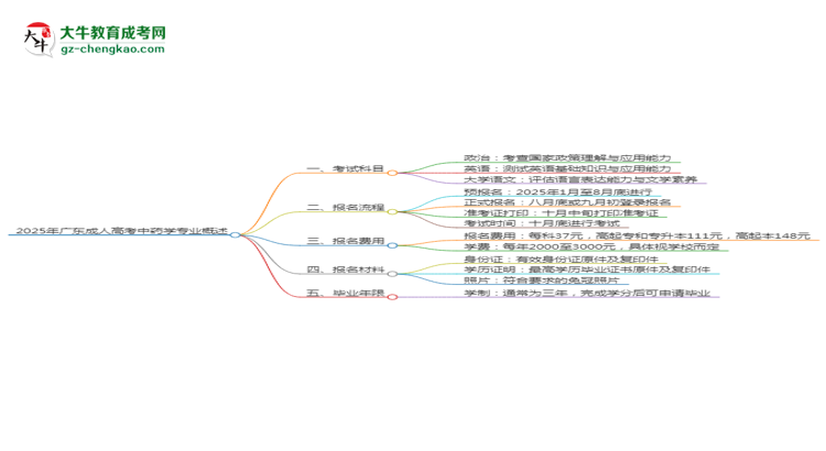 2025年廣東成人高考中藥學(xué)專業(yè)入學(xué)考試科目有哪些？思維導(dǎo)圖