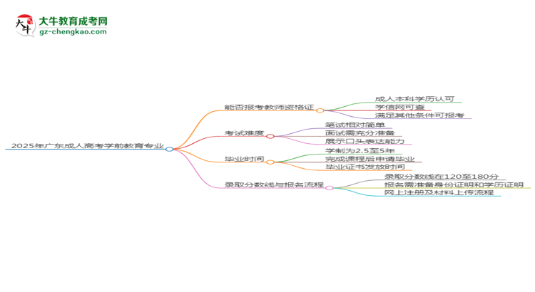 2025年廣東成人高考學(xué)前教育專業(yè)能考事業(yè)編嗎？思維導(dǎo)圖