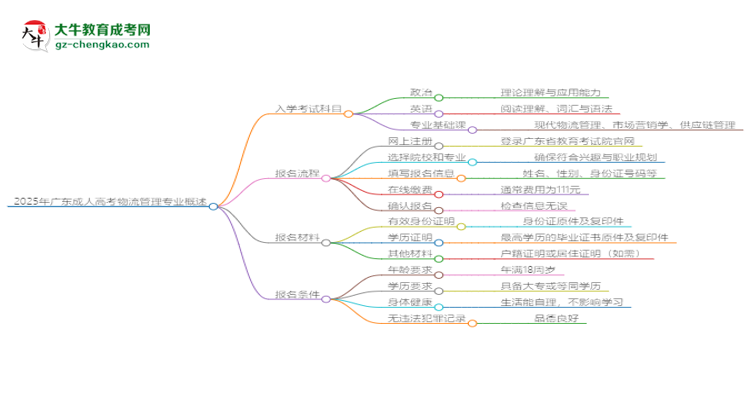 2025年廣東成人高考物流管理專業(yè)入學(xué)考試科目有哪些？思維導(dǎo)圖