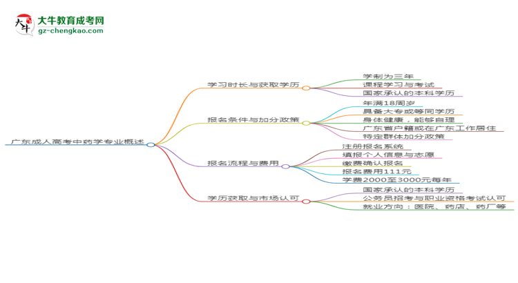 廣東成人高考中藥學(xué)專業(yè)需多久完成并拿證？（2025年新）思維導(dǎo)圖