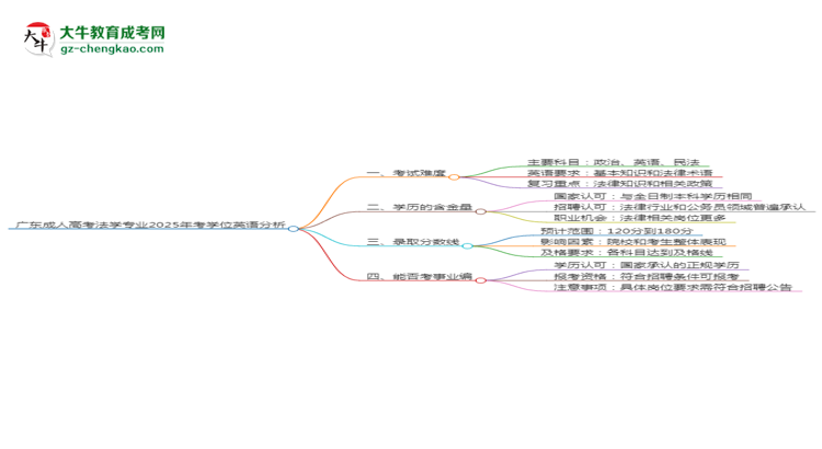 廣東成人高考法學(xué)專業(yè)2025年要考學(xué)位英語嗎？思維導(dǎo)圖