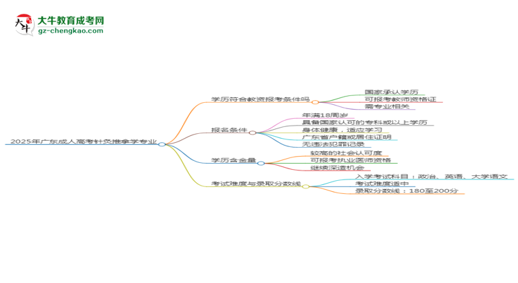 2025年廣東成人高考針灸推拿學(xué)專業(yè)學(xué)歷符合教資報考條件嗎？思維導(dǎo)圖