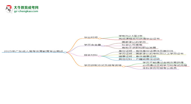 2025年廣東成人高考體育教育專業(yè)報(bào)名材料需要什么？思維導(dǎo)圖