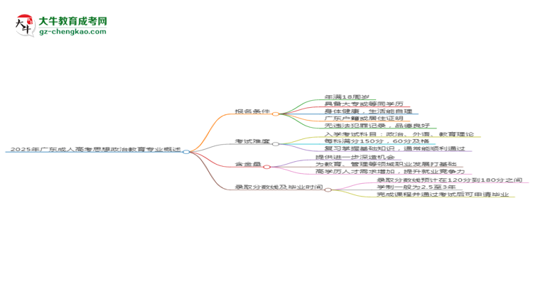 2025年廣東成人高考思想政治教育專業(yè)錄取分數(shù)線是多少？思維導圖