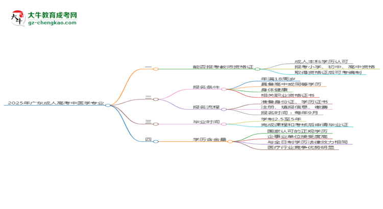 2025年廣東成人高考中醫(yī)學(xué)專業(yè)能考事業(yè)編嗎？思維導(dǎo)圖