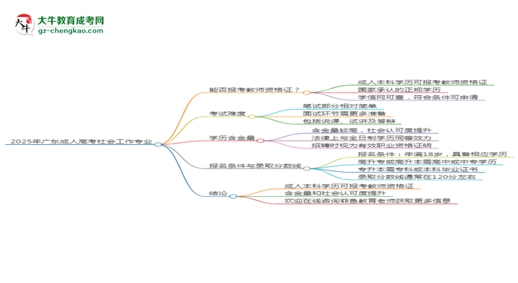 2025年廣東成人高考社會工作專業(yè)能考事業(yè)編嗎？思維導(dǎo)圖
