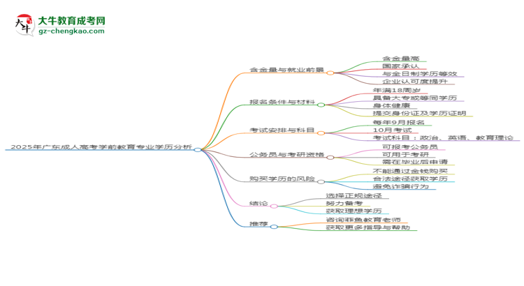 2025年廣東成人高考學(xué)前教育專業(yè)學(xué)歷的含金量怎么樣？思維導(dǎo)圖