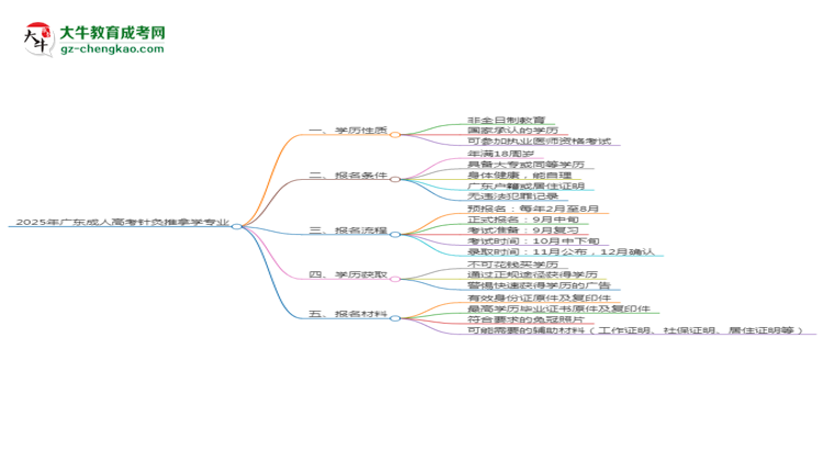 2025年廣東成人高考針灸推拿學(xué)專(zhuān)業(yè)能拿學(xué)位證嗎？思維導(dǎo)圖
