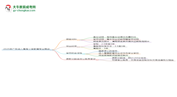 2025年廣東成人高考小學(xué)教育專業(yè)報(bào)名材料需要什么？思維導(dǎo)圖