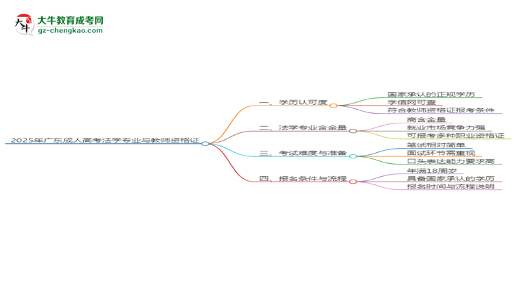 2025年廣東成人高考法學(xué)專業(yè)學(xué)歷符合教資報(bào)考條件嗎？思維導(dǎo)圖