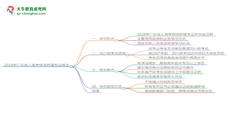 2025年廣東成人高考物流管理專業(yè)是全日制的嗎？思維導(dǎo)圖