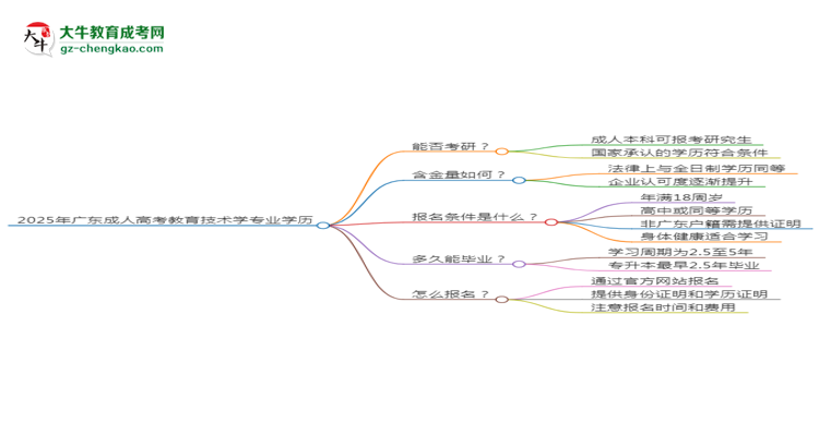 2025年廣東成人高考教育技術(shù)學(xué)專業(yè)學(xué)歷符合教資報(bào)考條件嗎？思維導(dǎo)圖