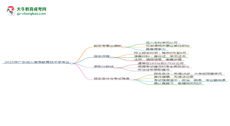 2025年廣東成人高考教育技術(shù)學專業(yè)能考事業(yè)編嗎？思維導圖