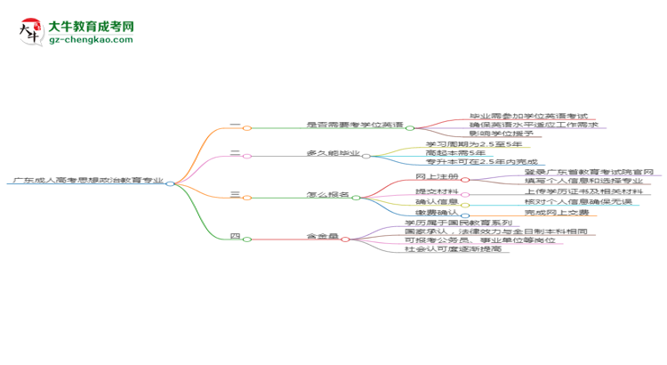 廣東成人高考思想政治教育專業(yè)2025年要考學(xué)位英語嗎？思維導(dǎo)圖