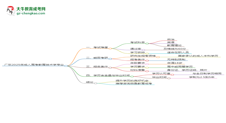廣東2025年成人高考教育技術學專業(yè)能考研究生嗎？思維導圖