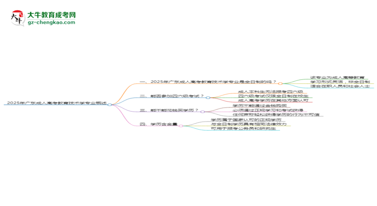 2025年廣東成人高考教育技術(shù)學(xué)專(zhuān)業(yè)是全日制的嗎？思維導(dǎo)圖
