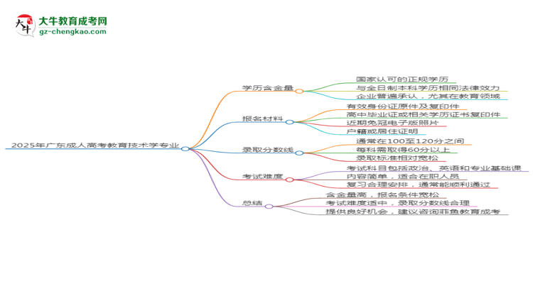 2025年廣東成人高考教育技術學專業(yè)學歷花錢能買到嗎？思維導圖