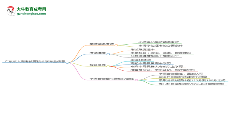 廣東成人高考教育技術(shù)學(xué)專業(yè)2025年要考學(xué)位英語嗎？思維導(dǎo)圖