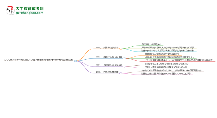 2025年廣東成人高考教育技術(shù)學(xué)專(zhuān)業(yè)錄取分?jǐn)?shù)線(xiàn)是多少？思維導(dǎo)圖