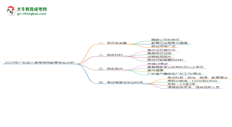 2025年廣東成人高考特殊教育專業(yè)學(xué)歷的含金量怎么樣？思維導(dǎo)圖
