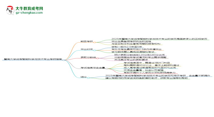 暨南大學(xué)2025年成考智能科學(xué)與技術(shù)專業(yè)能考研究生嗎？思維導(dǎo)圖