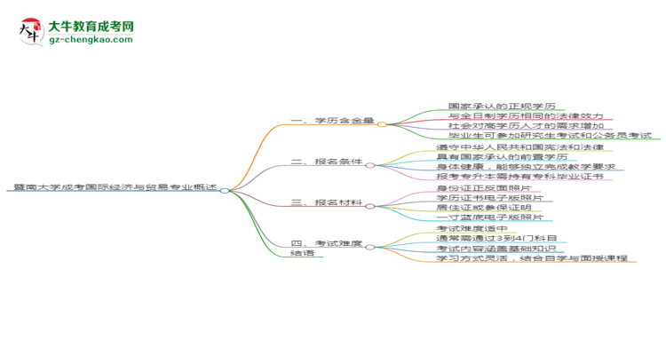 暨南大學(xué)成考國際經(jīng)濟(jì)與貿(mào)易專業(yè)是全日制的嗎？（2025最新）思維導(dǎo)圖