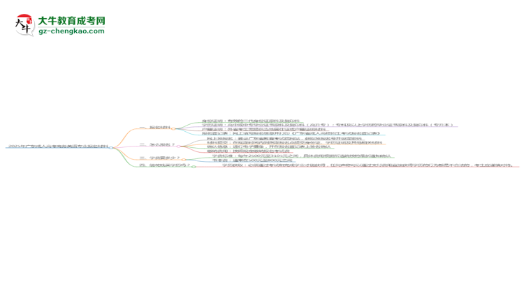2025年廣東成人高考商務(wù)英語專業(yè)報(bào)名材料需要什么？思維導(dǎo)圖