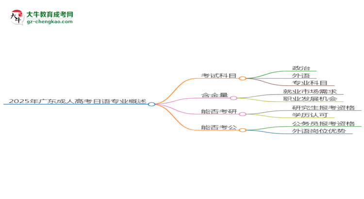 2025年廣東成人高考日語專業(yè)入學(xué)考試科目有哪些？思維導(dǎo)圖