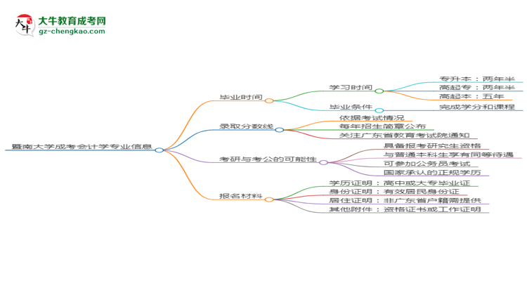 暨南大學(xué)成考會(huì)計(jì)學(xué)專(zhuān)業(yè)需多久完成并拿證？（2025年新）思維導(dǎo)圖