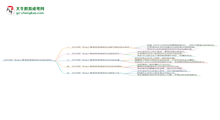 2025年廣東成人高考商務(wù)英語專業(yè)學(xué)歷花錢能買到嗎？思維導(dǎo)圖