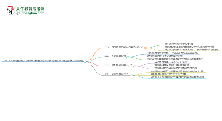 2025年暨南大學(xué)成考智能科學(xué)與技術(shù)專業(yè)學(xué)歷花錢能買到嗎？思維導(dǎo)圖