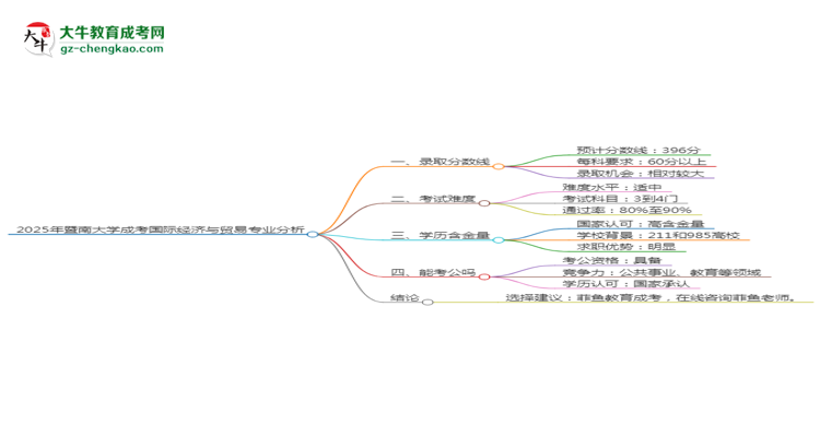 2025年暨南大學(xué)成考國(guó)際經(jīng)濟(jì)與貿(mào)易專業(yè)錄取分?jǐn)?shù)線是多少？思維導(dǎo)圖