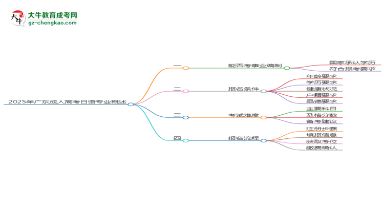 2025年廣東成人高考日語專業(yè)能考事業(yè)編嗎？思維導(dǎo)圖