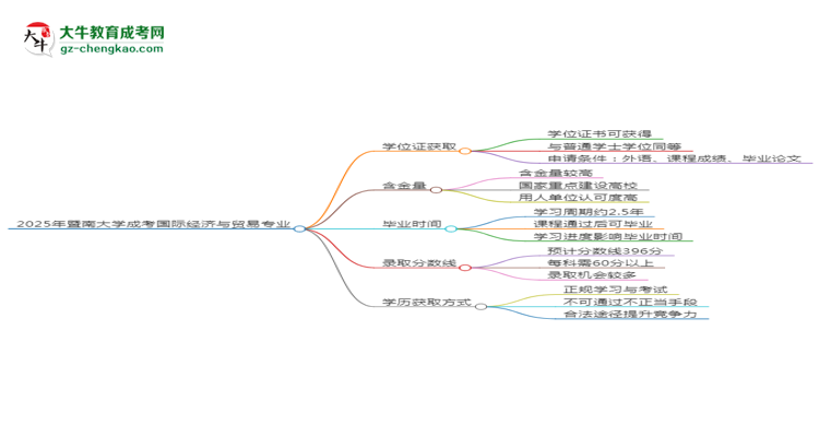 2025年暨南大學(xué)成考國際經(jīng)濟與貿(mào)易專業(yè)能拿學(xué)位證嗎？思維導(dǎo)圖