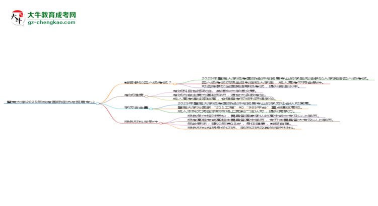 暨南大學(xué)2025年成考國(guó)際經(jīng)濟(jì)與貿(mào)易專業(yè)生可不可以考四六級(jí)？思維導(dǎo)圖