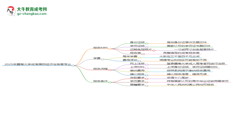 2025年暨南大學(xué)成考國際經(jīng)濟(jì)與貿(mào)易專業(yè)報(bào)名材料需要什么？思維導(dǎo)圖