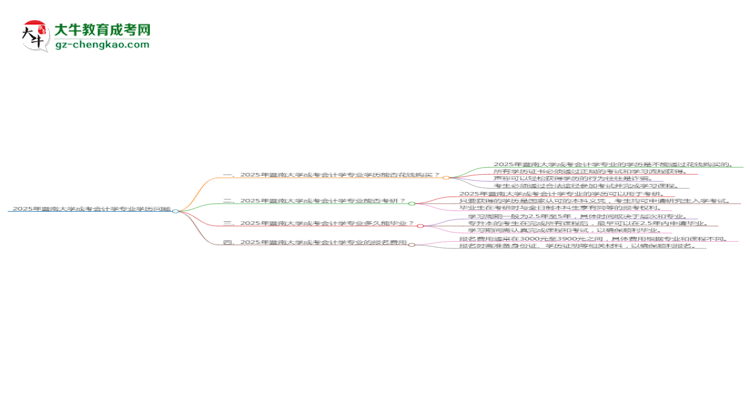 2025年暨南大學(xué)成考會計學(xué)專業(yè)學(xué)歷花錢能買到嗎？思維導(dǎo)圖