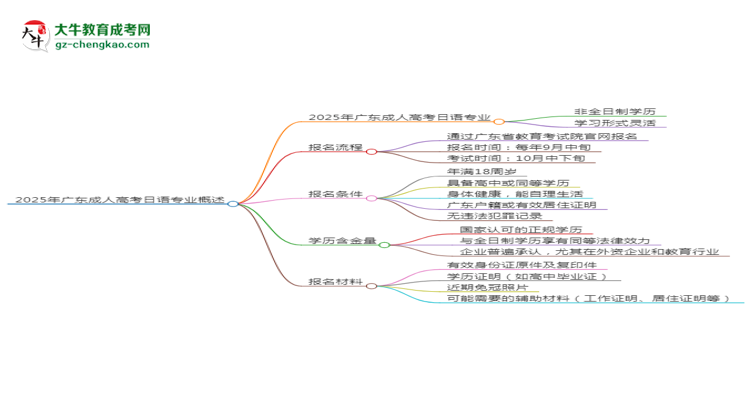 2025年廣東成人高考日語(yǔ)專(zhuān)業(yè)是全日制的嗎？思維導(dǎo)圖
