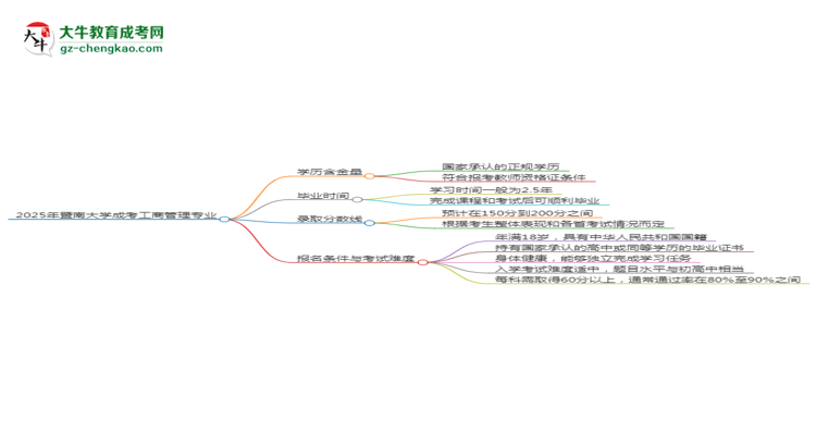 2025年暨南大學(xué)成考工商管理專業(yè)學(xué)歷能報考教資嗎？思維導(dǎo)圖