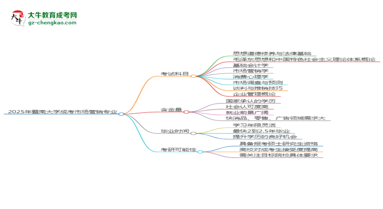 2025年暨南大學(xué)成考市場營銷專業(yè)入學(xué)考試科目有哪些？思維導(dǎo)圖