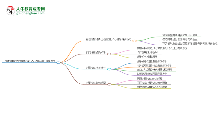 暨南大學(xué)2025年成考工商管理專業(yè)生可不可以考四六級？思維導(dǎo)圖