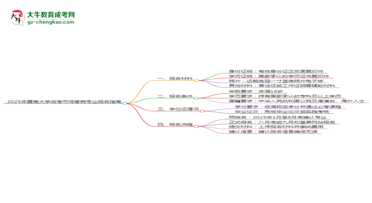 2025年暨南大學(xué)成考市場營銷專業(yè)報名材料需要什么？思維導(dǎo)圖