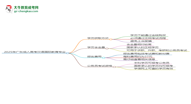 2025年廣東成人高考漢語(yǔ)國(guó)際教育專業(yè)學(xué)歷花錢能買到嗎？思維導(dǎo)圖