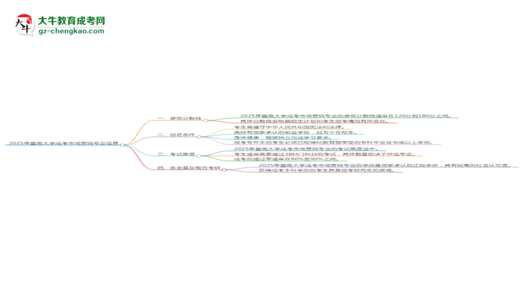 2025年暨南大學(xué)成考市場(chǎng)營(yíng)銷專業(yè)錄取分?jǐn)?shù)線是多少？思維導(dǎo)圖