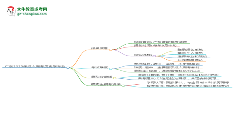 廣東2025年成人高考?xì)v史學(xué)專業(yè)能考研究生嗎？思維導(dǎo)圖
