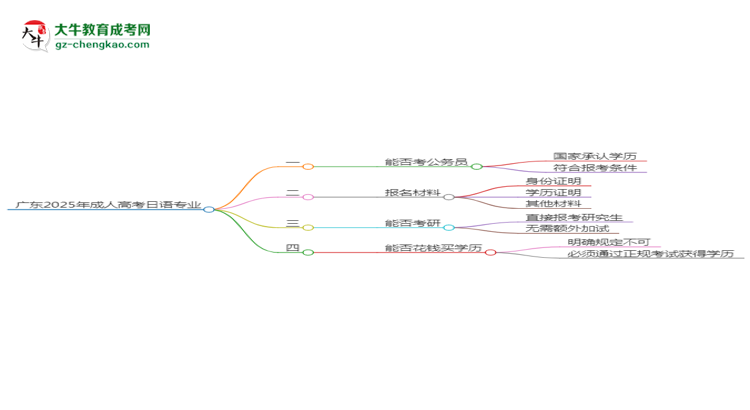 廣東2025年成人高考日語專業(yè)學(xué)歷能考公嗎？思維導(dǎo)圖